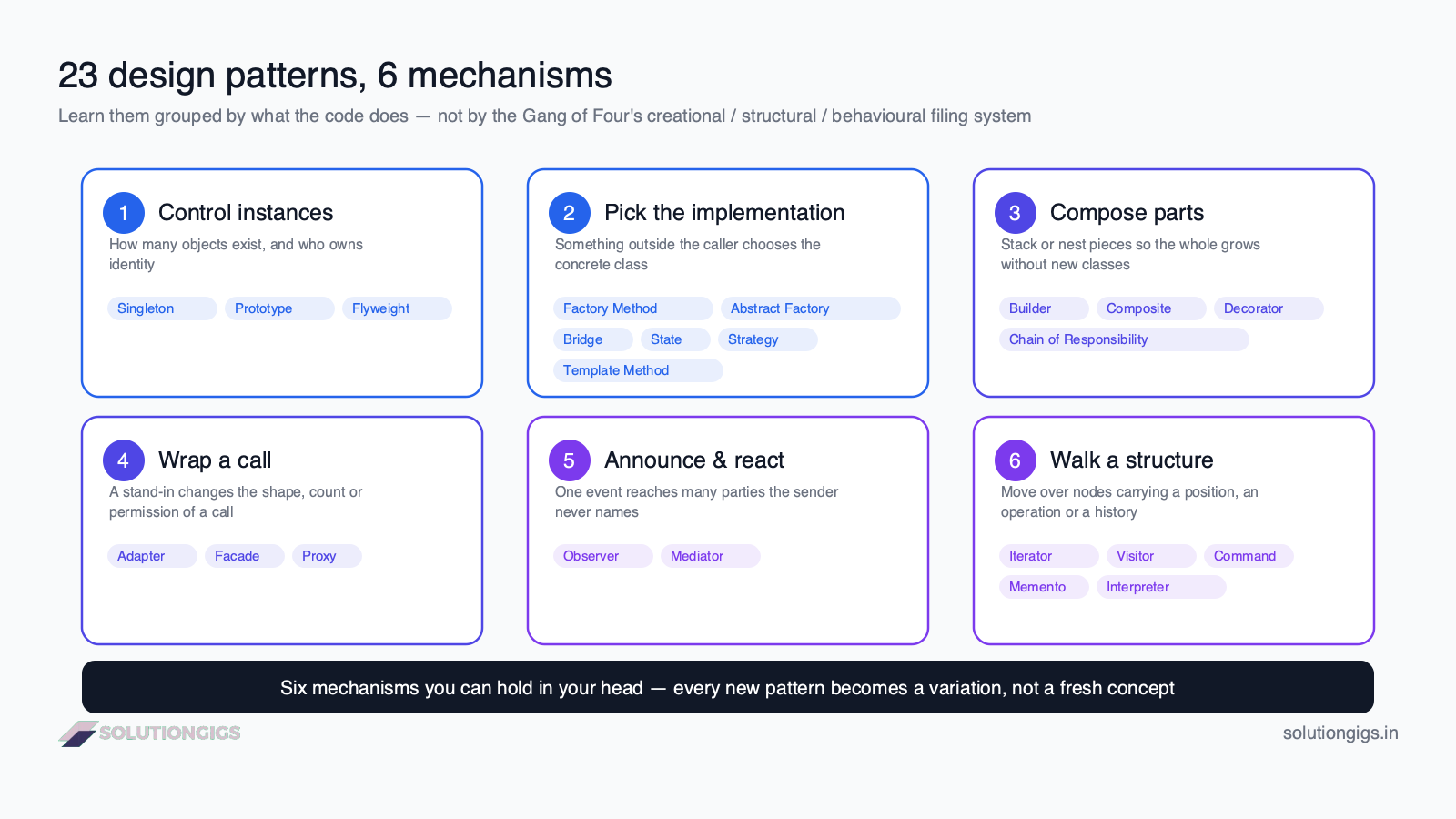 How to learn design patterns — all 23 Gang of Four patterns grouped into six underlying mechanisms