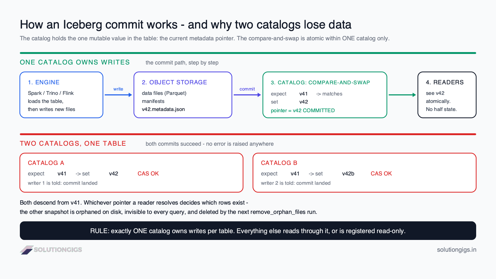 Iceberg catalog architecture diagram — how an Iceberg commit performs an atomic compare-and-swap on the metadata pointer, and why two catalogs on one table lose data