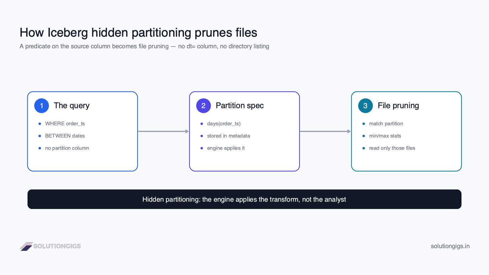 Apache Iceberg hidden partitioning architecture diagram — how a query on the source column is transformed and pruned to matching files