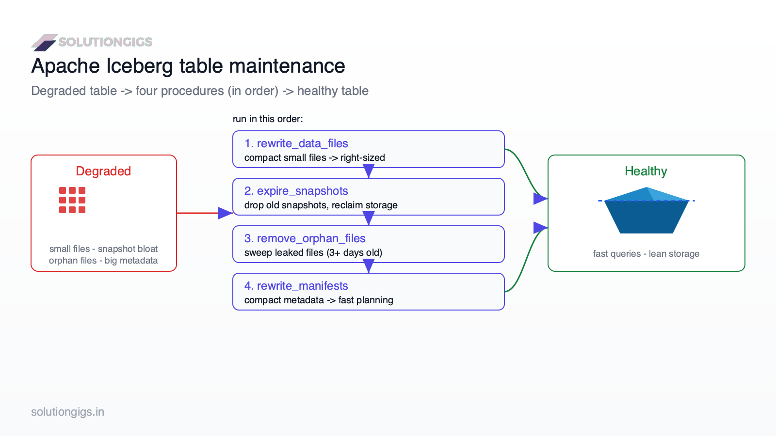 Apache Iceberg table maintenance architecture diagram — a degraded table with small files, snapshot bloat and orphan files flows through the four maintenance procedures into a healthy compacted table