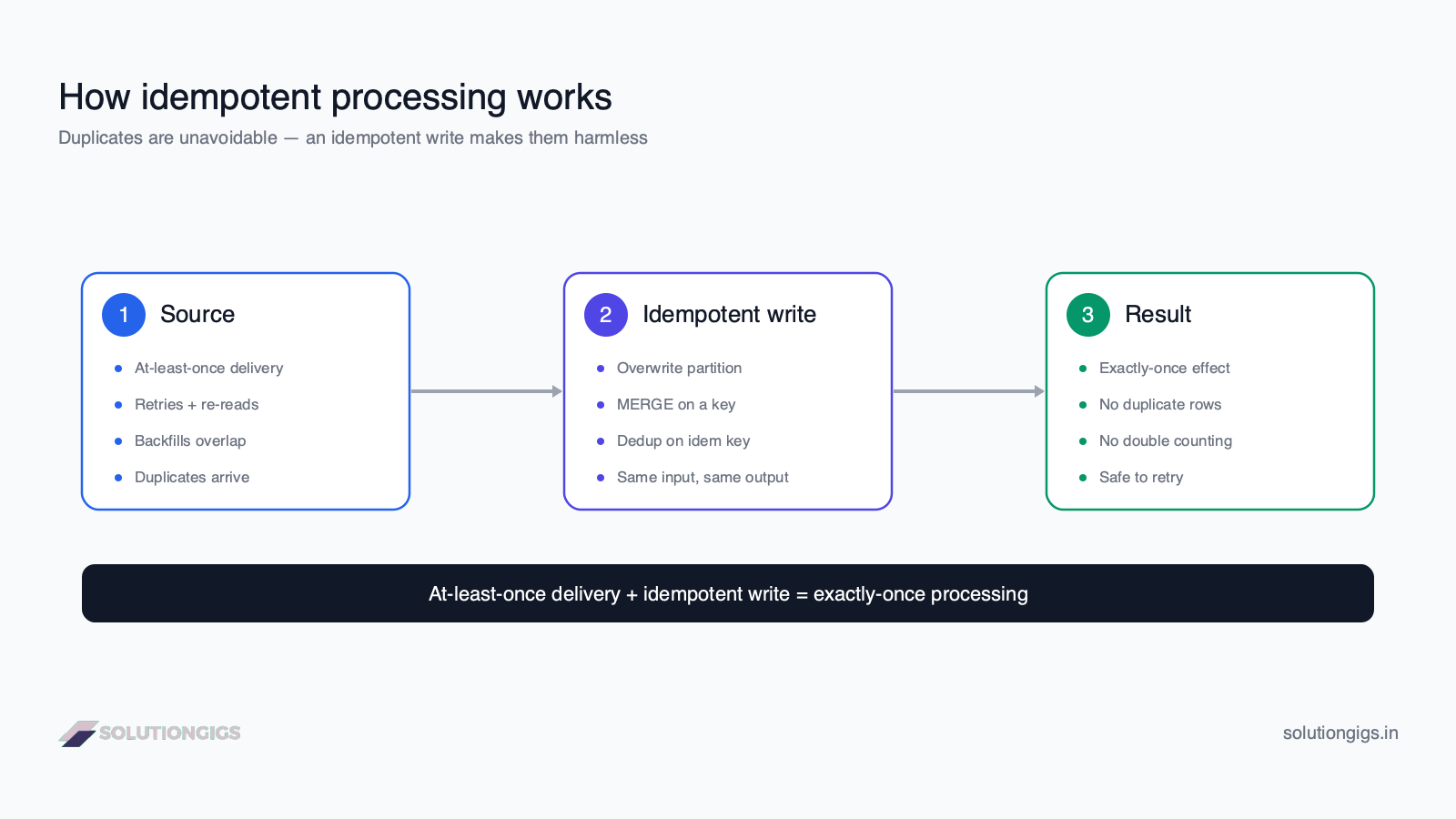Idempotent data pipeline architecture diagram — at-least-once delivery from source plus an idempotent write (overwrite, MERGE upsert, or dedup key) produces exactly-once processing with no duplicate rows