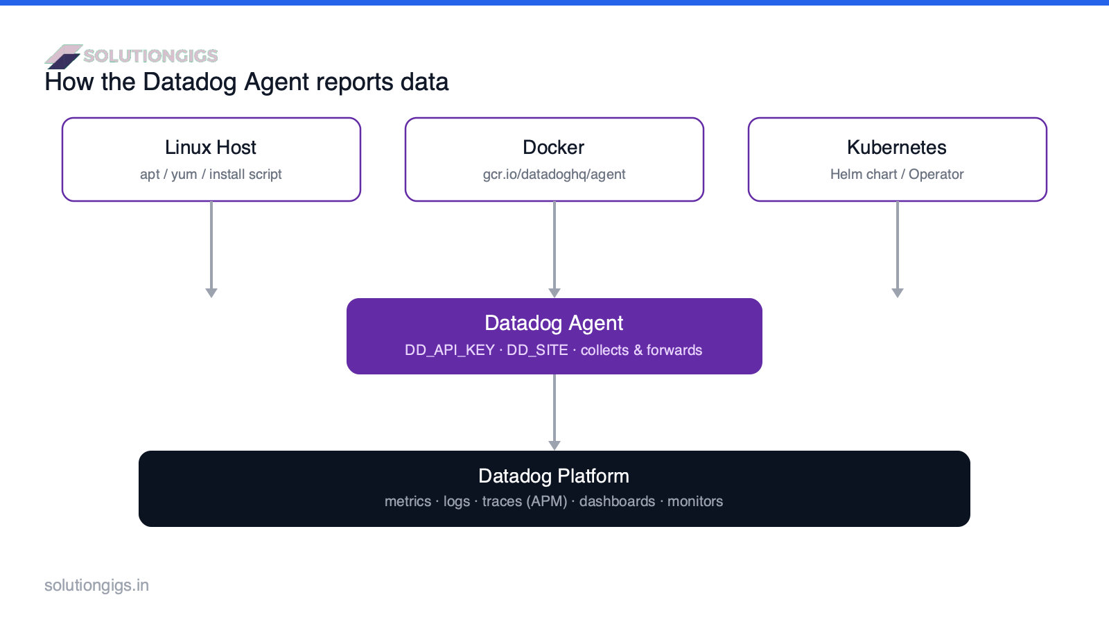 Datadog Agent installation architecture — Linux host, Docker, and Kubernetes sources feeding the Datadog Agent, which forwards metrics, logs and traces to the Datadog platform