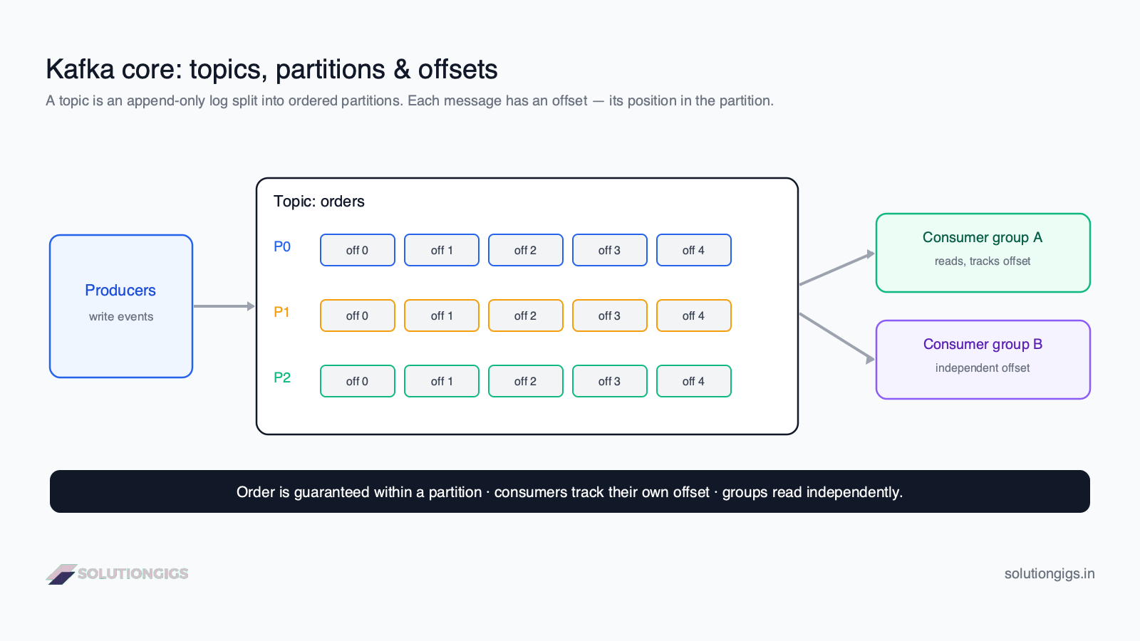 Kafka fundamentals diagram — producers write events to a topic split into ordered partitions P0, P1, P2 with offsets, and consumer groups read independently, each tracking its own offset