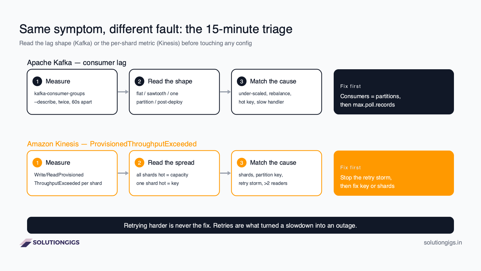 Kafka consumer lag and Kinesis ProvisionedThroughputExceeded triage diagram — measure, read the shape, match the cause, fix first