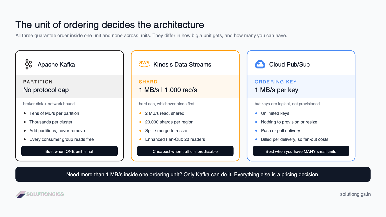 Kafka vs Kinesis vs Pub/Sub architecture diagram comparing the Kafka partition, the Kinesis shard and the Pub/Sub ordering key as units of ordering and scaling