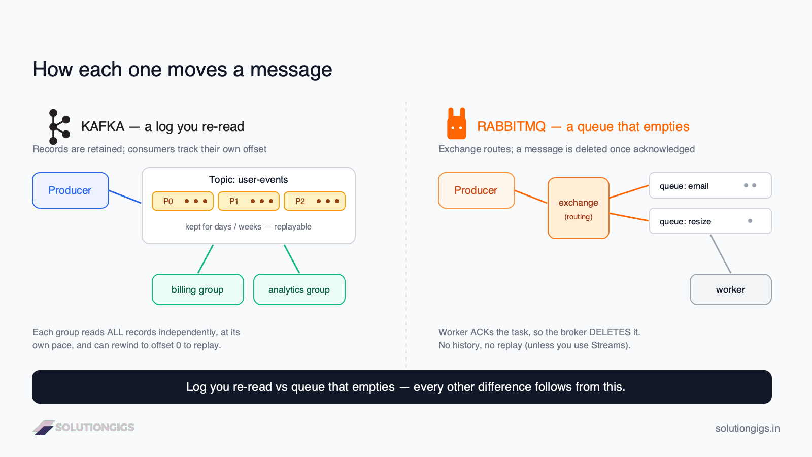 Kafka vs RabbitMQ architecture diagram — Kafka partitioned log with independent consumer offsets versus RabbitMQ exchange routing to queues that drain on acknowledgement