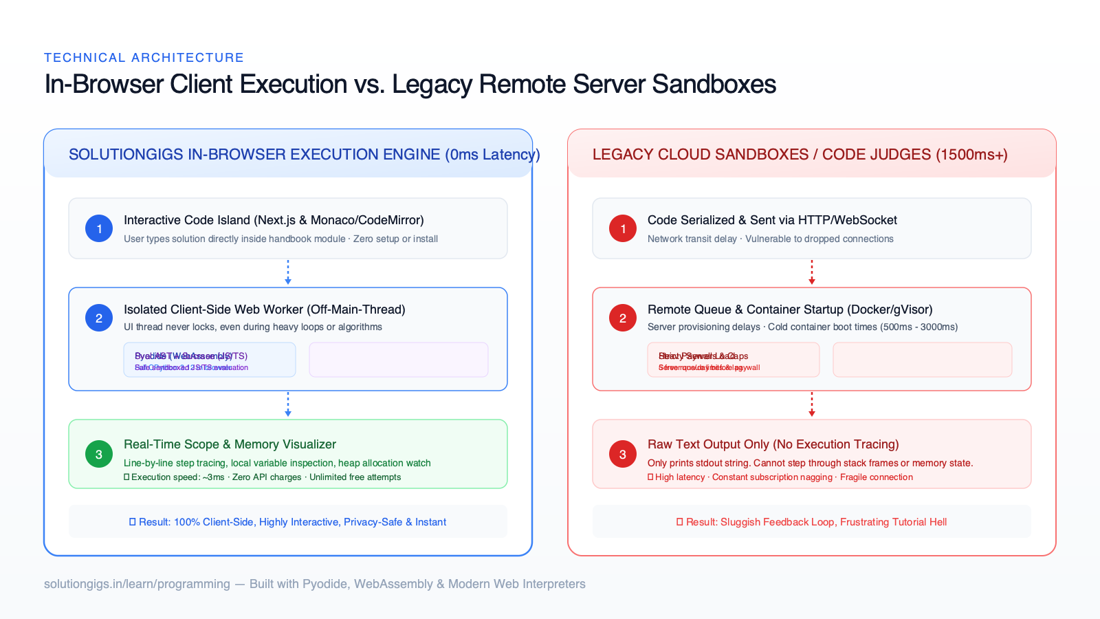 In-Browser Interactive Execution Architecture vs Legacy Server Judges