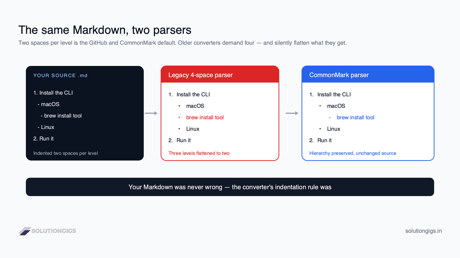 Markdown to Word conversion — the same two-space nested list parsed by a legacy four-space parser versus a CommonMark parser, showing the hierarchy collapsing in one and surviving in the other