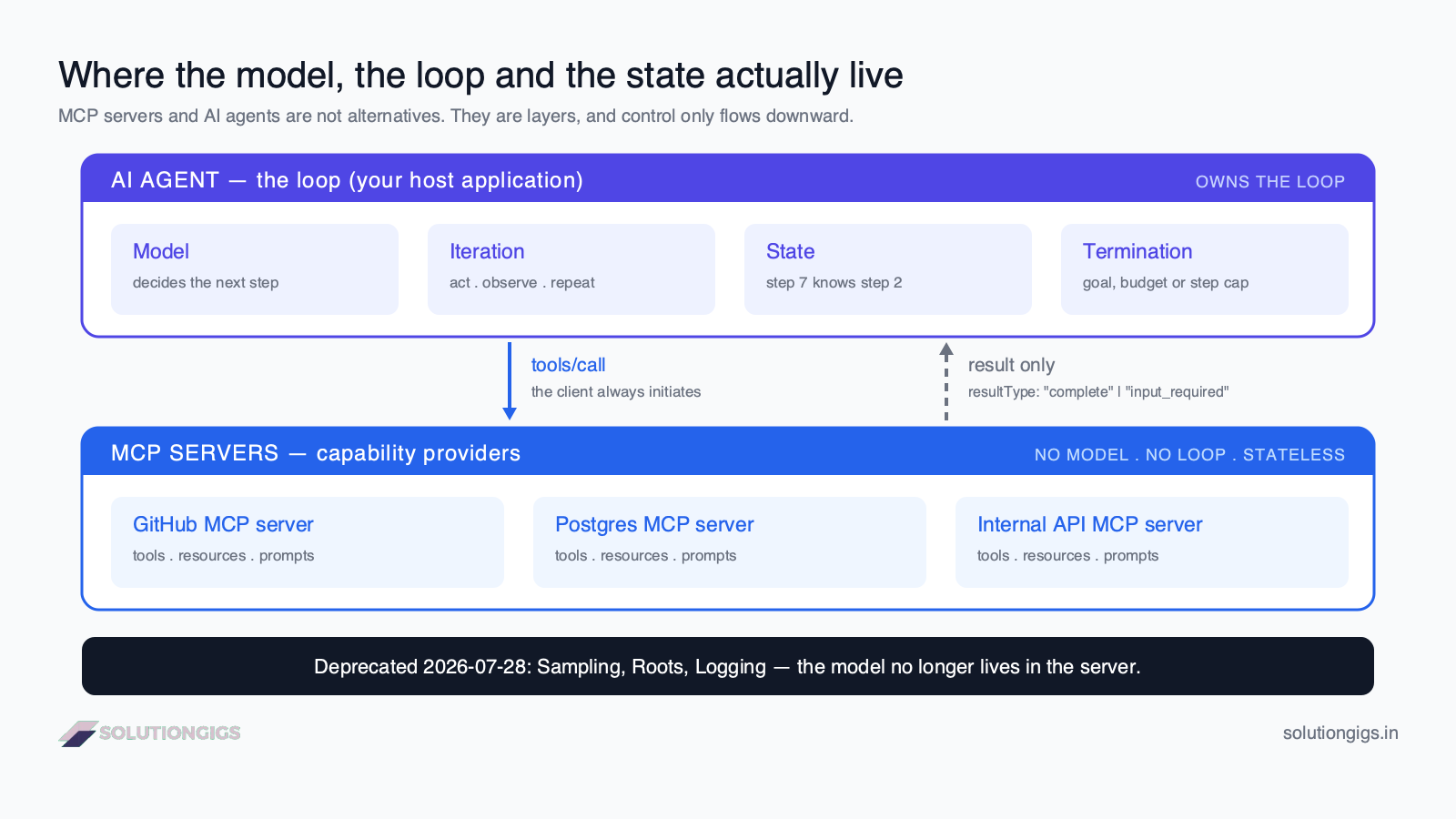 MCP servers vs AI agents architecture diagram — the agent loop holds the model, state and termination condition, while stateless MCP servers below it only answer client-initiated calls