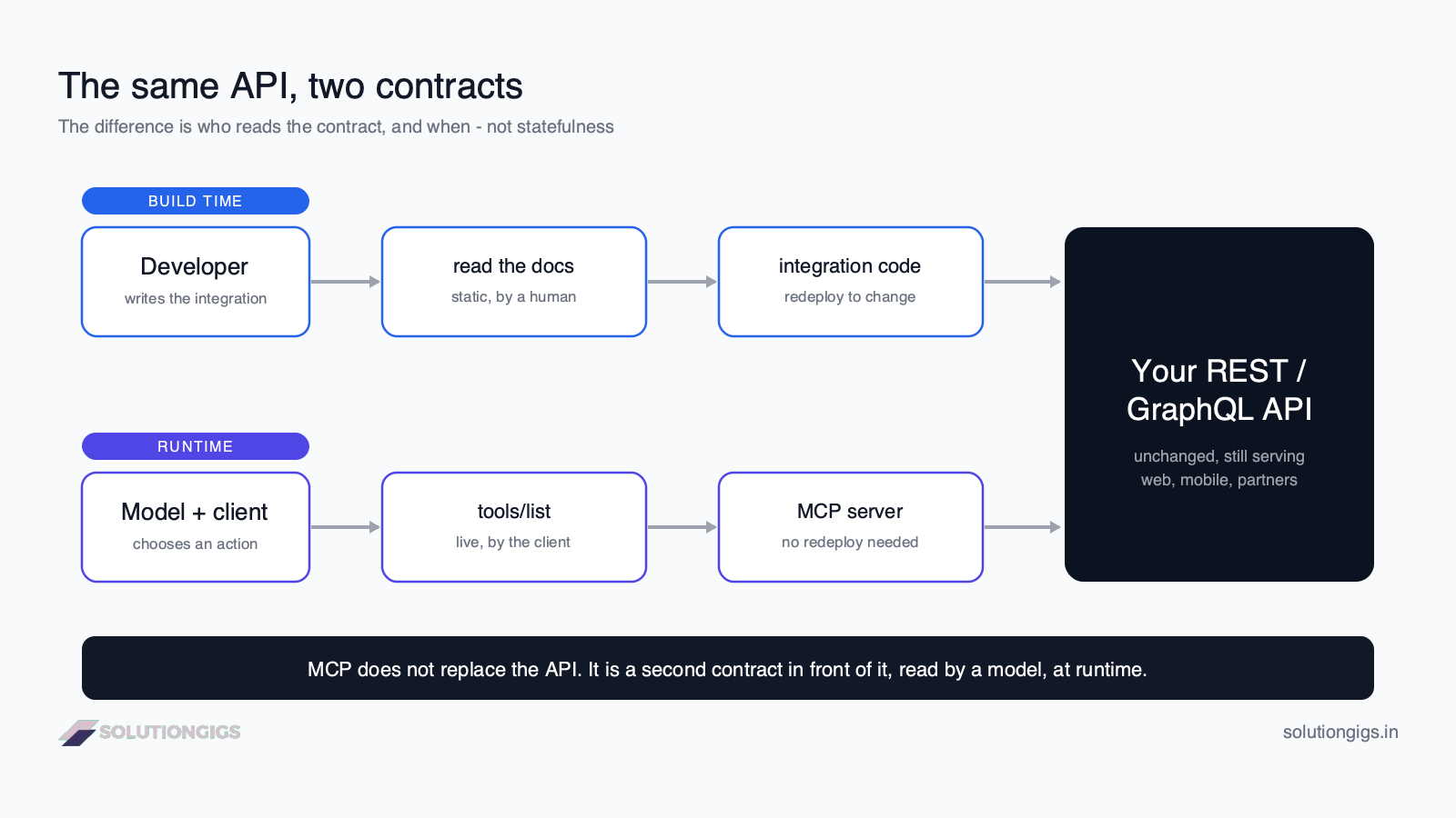 MCP vs API architecture diagram — an API is read by a developer at build time and wired into code, while an MCP server is queried by a client at runtime and calls the same underlying API