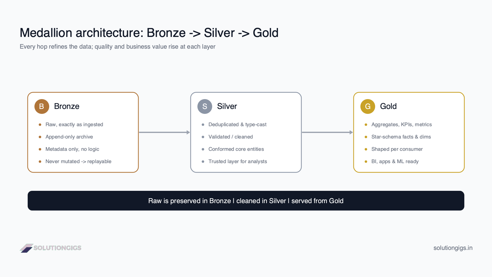 Medallion architecture diagram — data flows from Bronze raw ingestion to Silver cleaned and conformed to Gold business aggregates, with quality and value rising at each layer