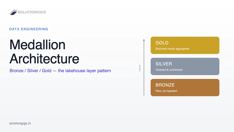 Medallion Architecture Explained: Bronze, Silver & Gold Layers