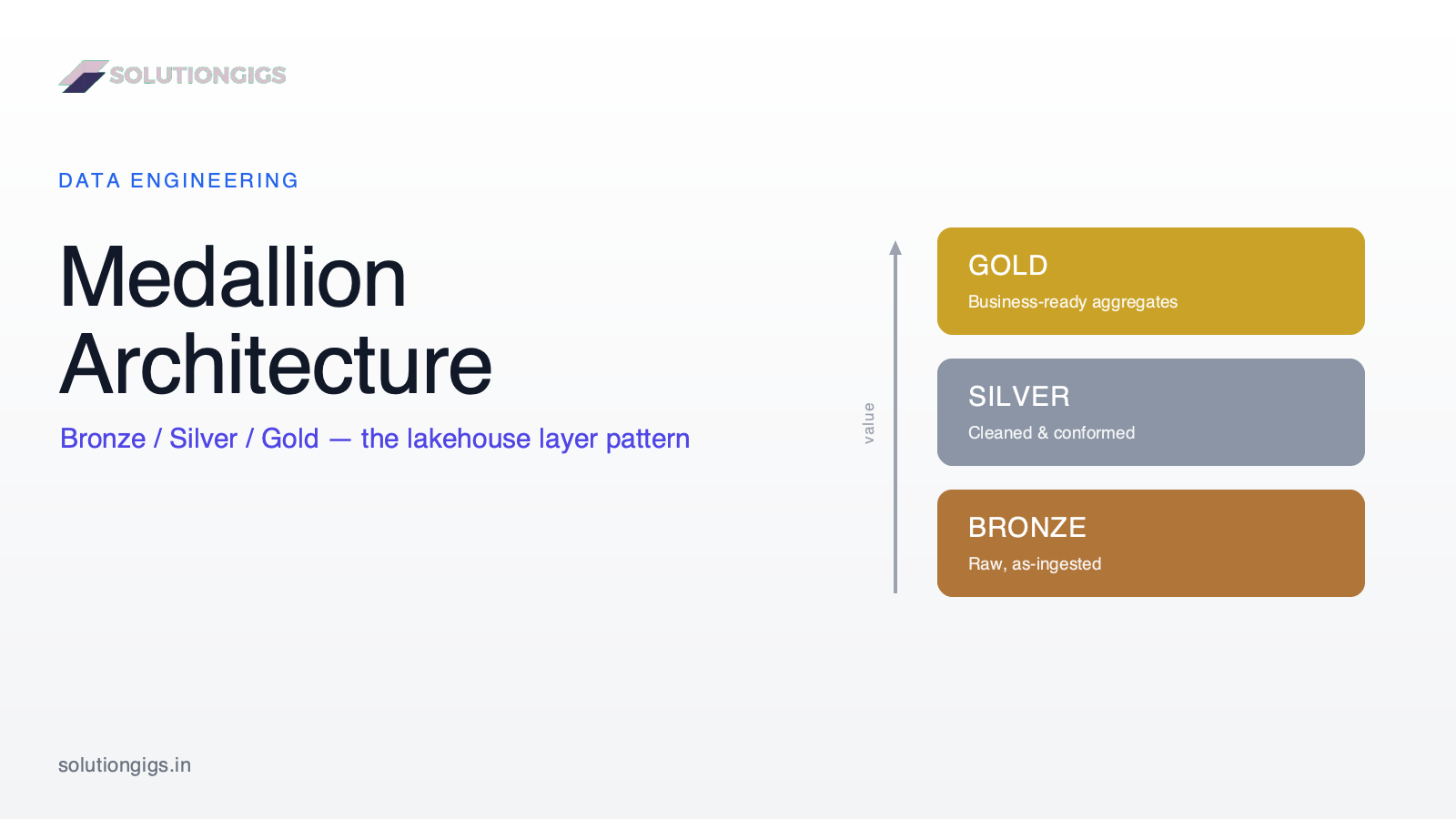 Medallion Architecture Explained: Bronze, Silver & Gold Layers