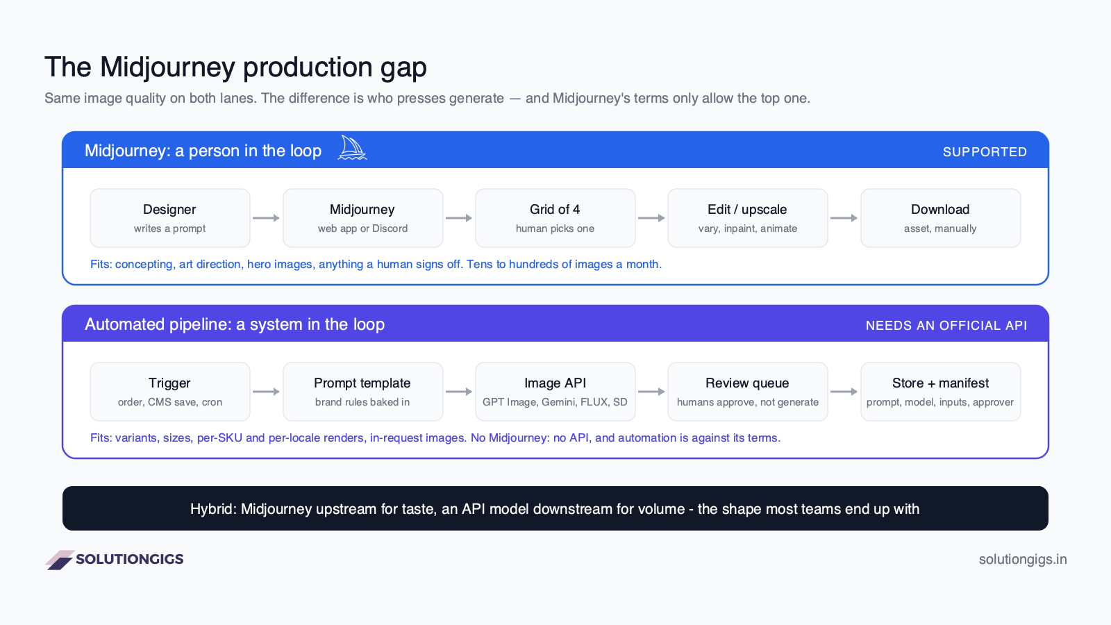 Midjourney production gap diagram — the human-in-the-loop path Midjourney supports versus the automated pipeline that needs an image model with an official API