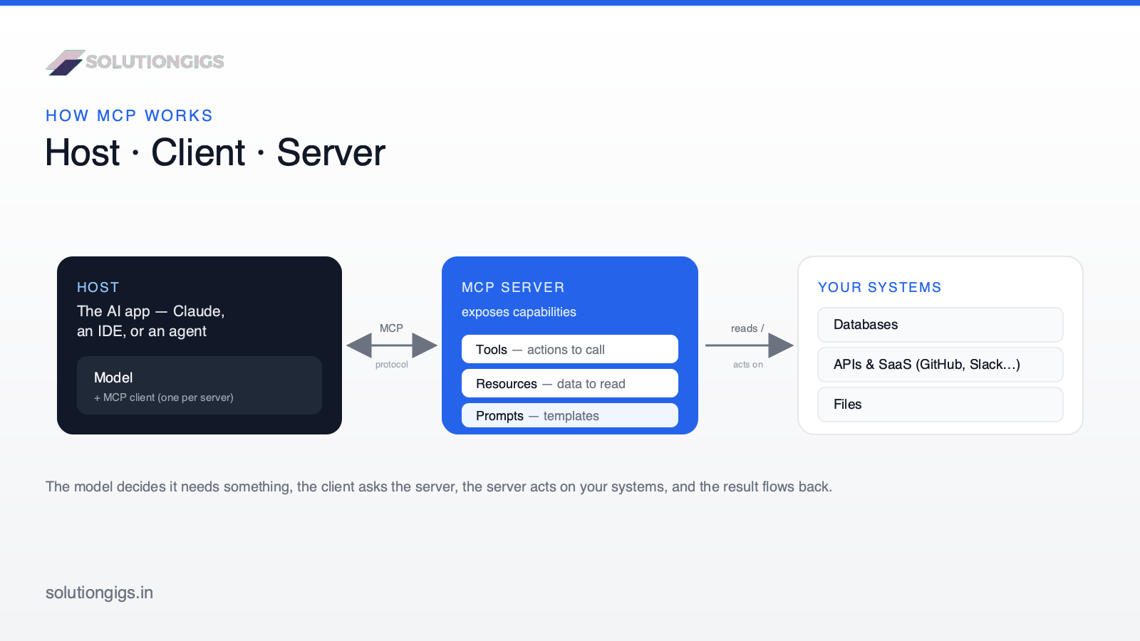 MCP architecture diagram — how an MCP host, client, and server connect an AI model to tools, resources, and prompts, and out to your databases, APIs, and files