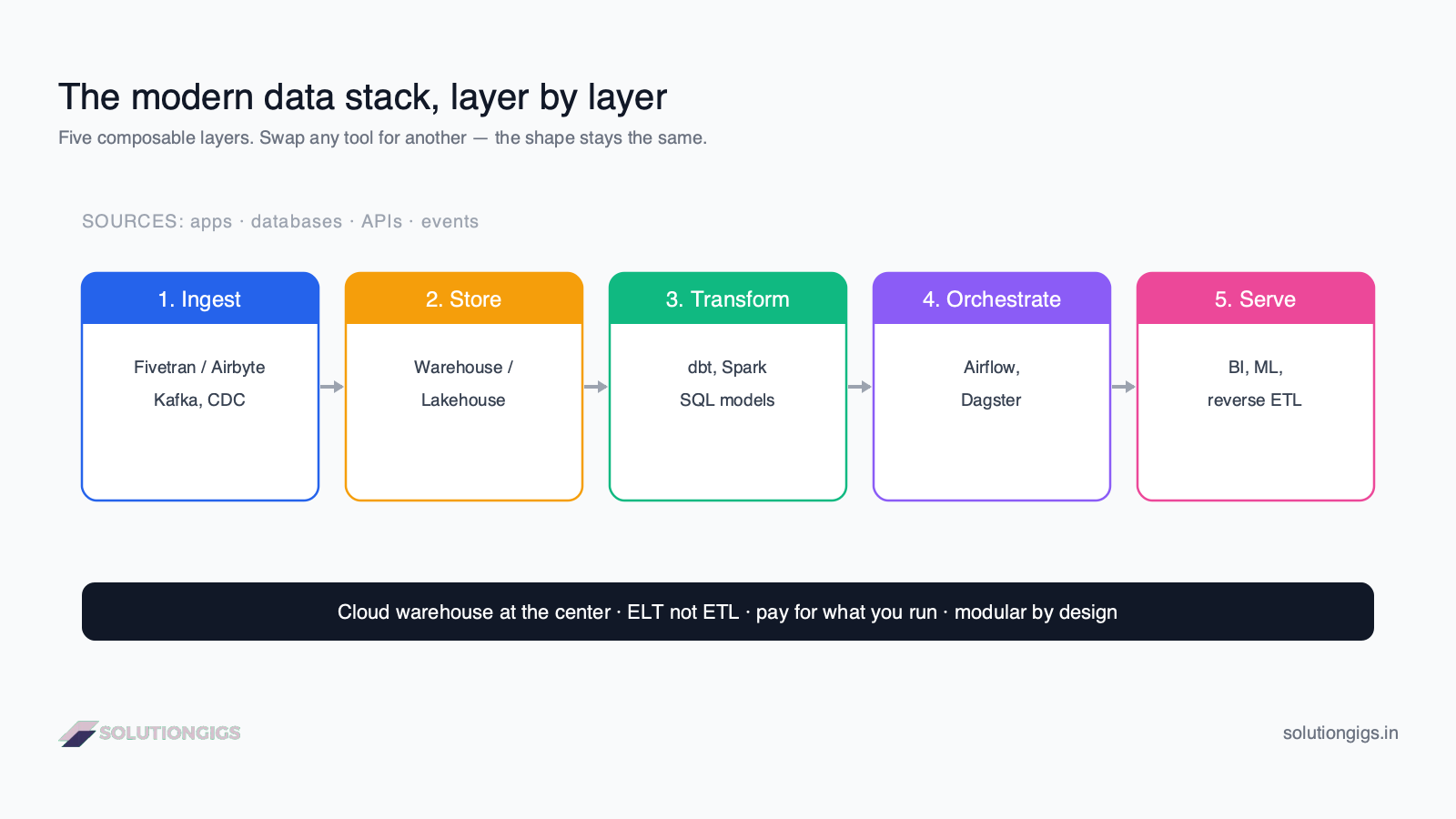 Modern data stack diagram 2026 — five layers: ingest with Fivetran and Airbyte, store in a cloud warehouse or lakehouse, transform with dbt and Spark, orchestrate with Airflow, and serve to BI and ML