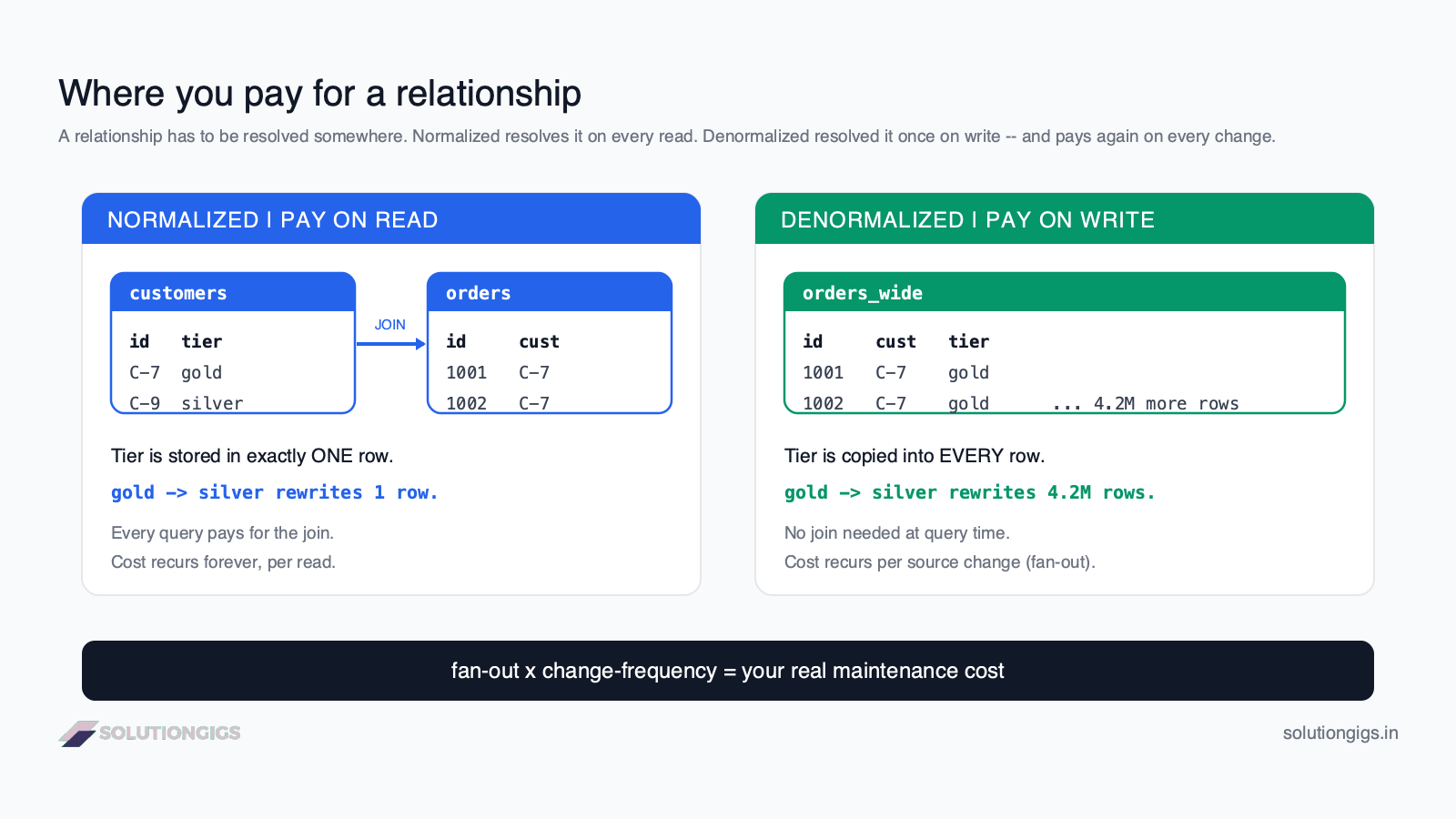 Normalization vs denormalization architecture diagram — normalized schema paying join cost at read time versus denormalized table paying fan-out cost at write time