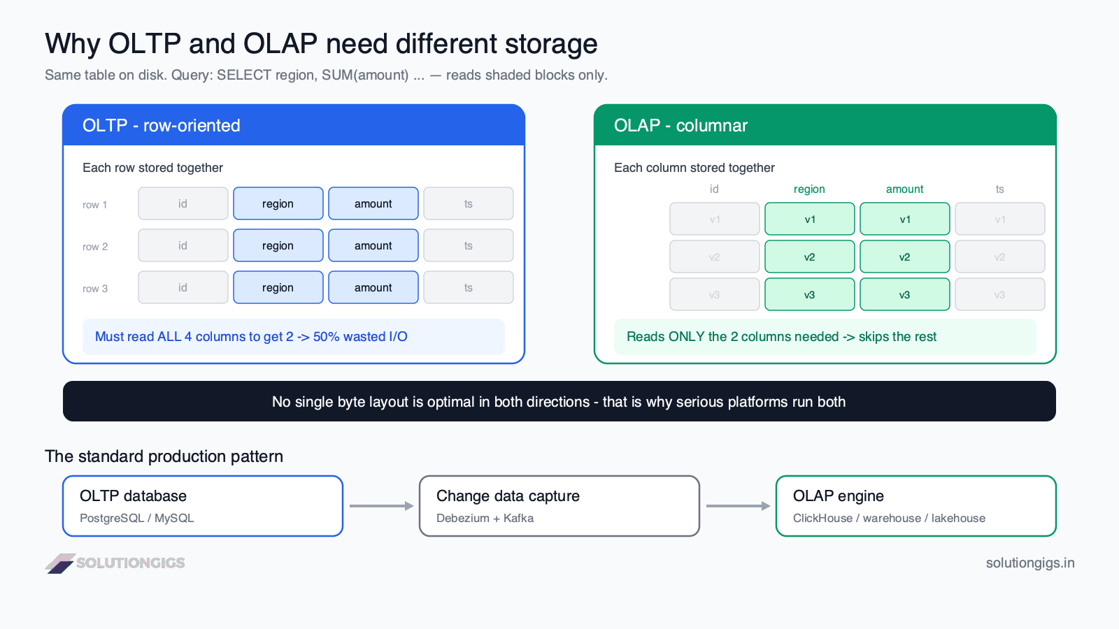 OLAP vs OLTP architecture diagram — row-oriented storage for transactions versus columnar storage for analytics, connected by change data capture