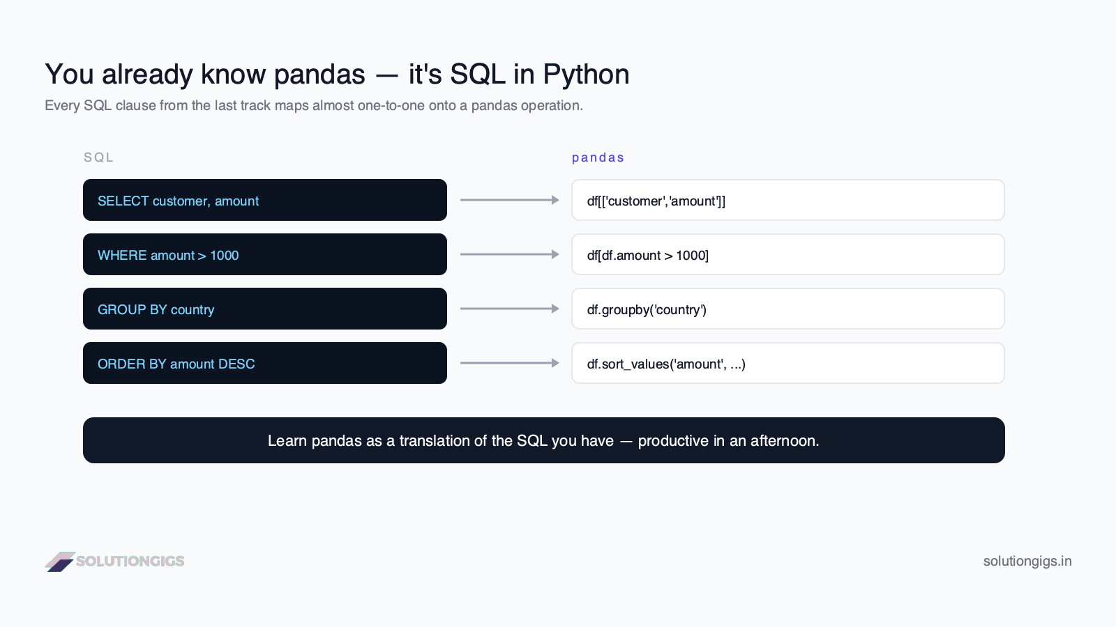 pandas DataFrame anatomy and SQL-to-pandas mapping diagram — index, columns and dtypes, with SELECT, WHERE, GROUP BY and ORDER BY mapped to pandas operations
