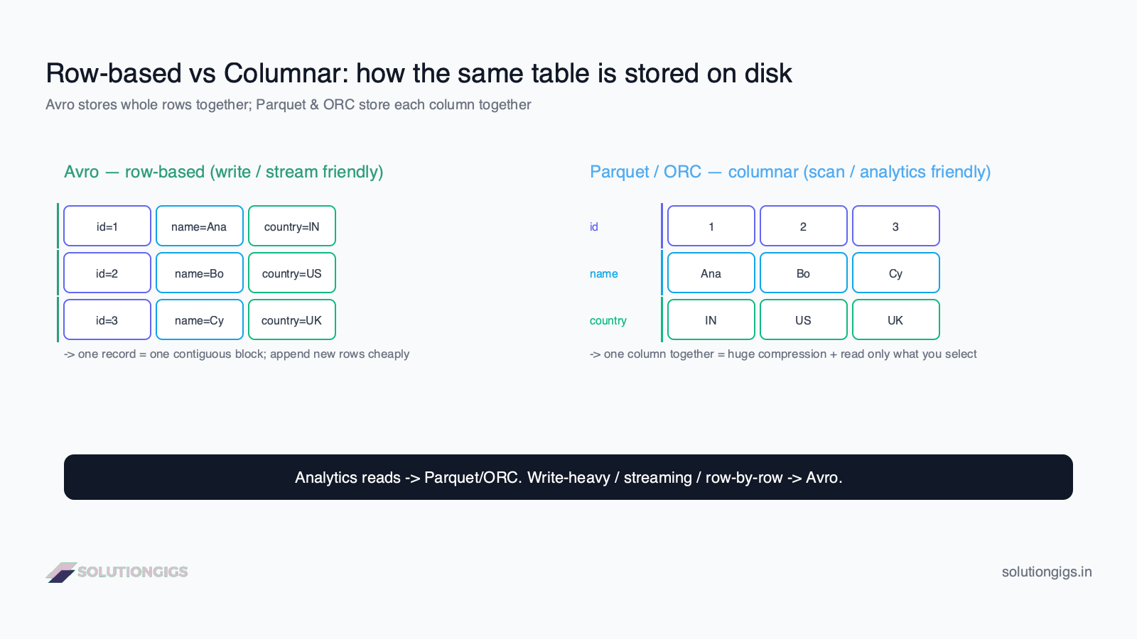 Parquet vs ORC vs Avro storage layout — row-based Avro stores whole records together while columnar Parquet and ORC store each column together on disk