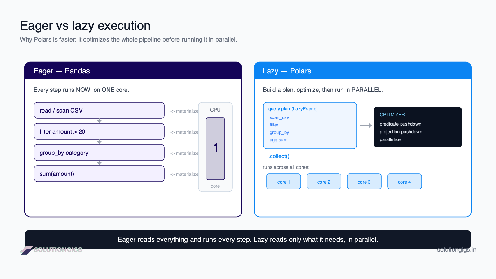 Eager vs lazy execution — Pandas runs each step immediately on one core while Polars builds and optimizes a query plan, then runs it in parallel