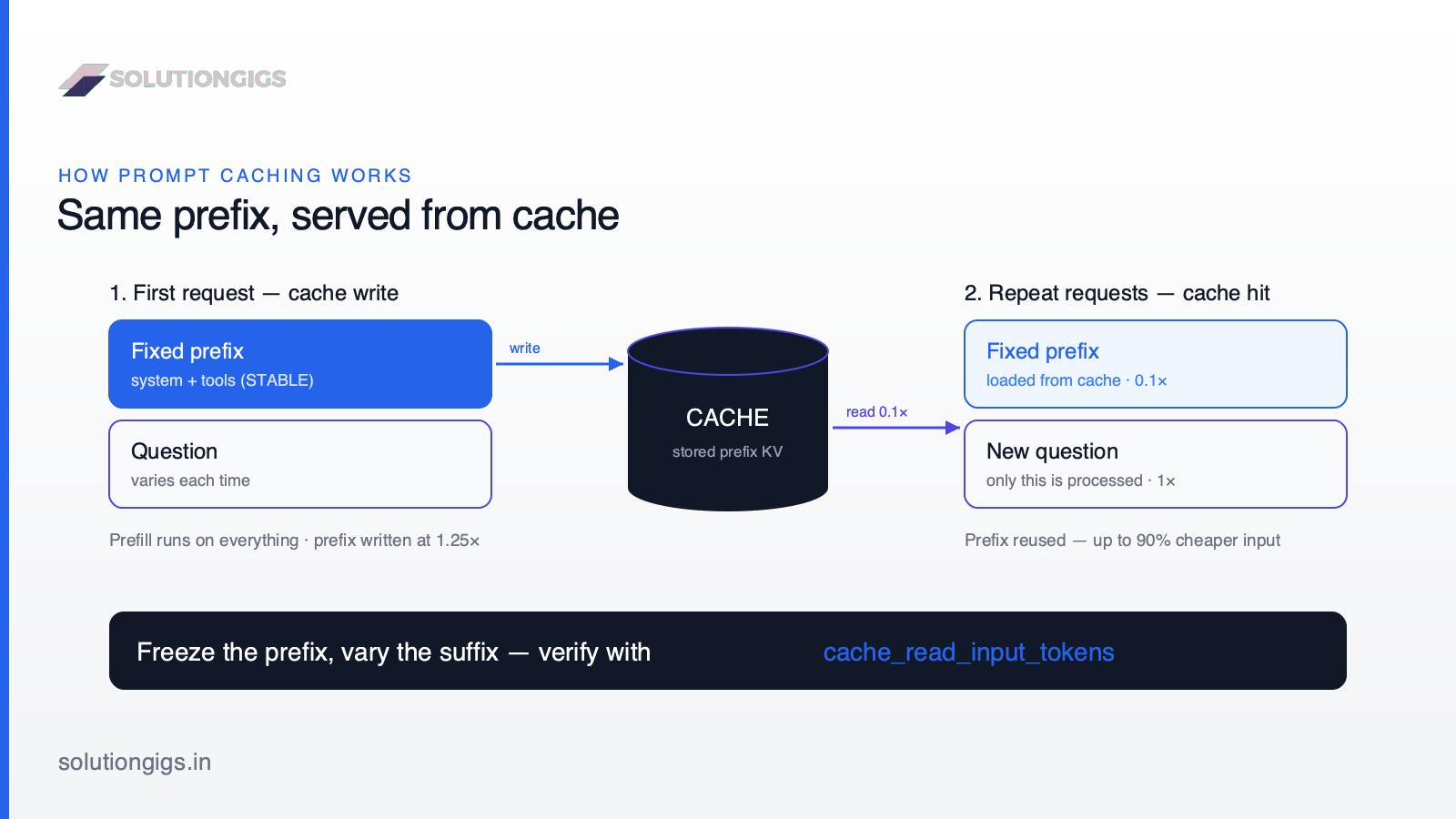 Prompt caching architecture diagram — how a repeated prompt prefix is served from cache instead of reprocessed, cutting LLM input token costs