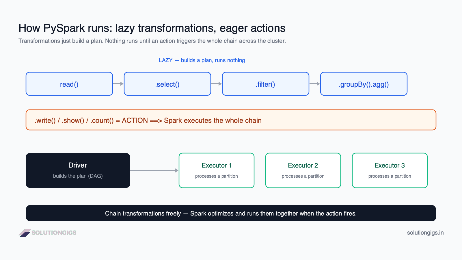 PySpark fundamentals diagram — a chain of lazy transformations (read, select, filter, groupBy) that build a plan, then an action triggers Spark's driver and executors to run the whole chain across partitions