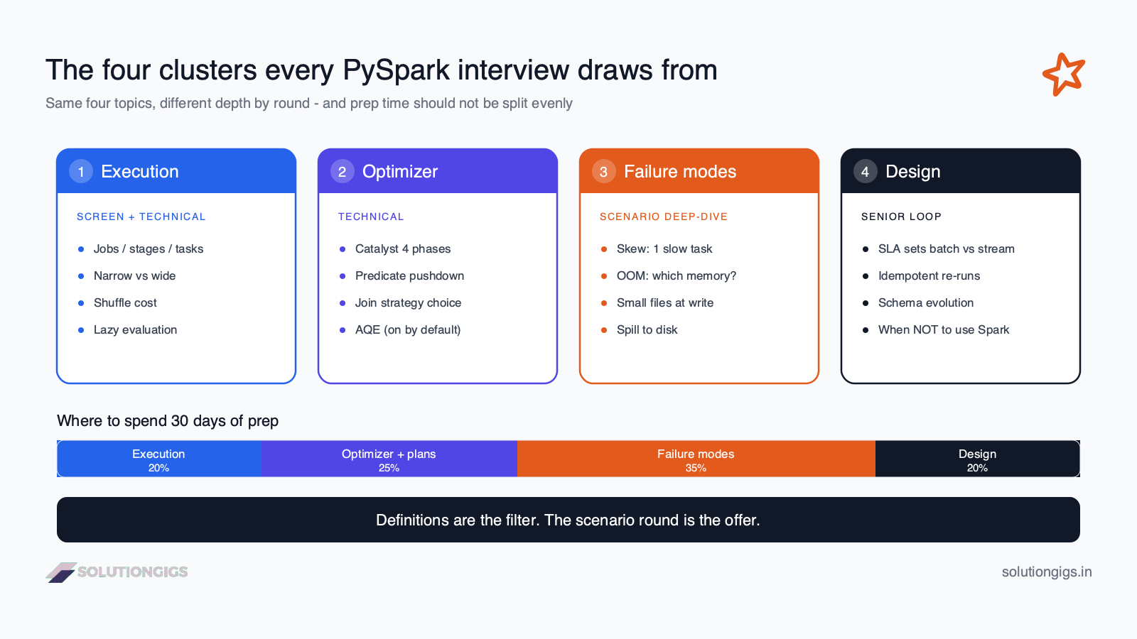PySpark interview questions diagram — the four concept clusters interviewers draw from, mapped to the round each is tested in