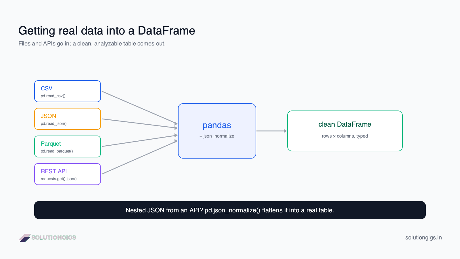 Python data ingestion diagram — CSV, JSON, Parquet files and REST APIs flowing through pandas readers and json_normalize into a clean DataFrame