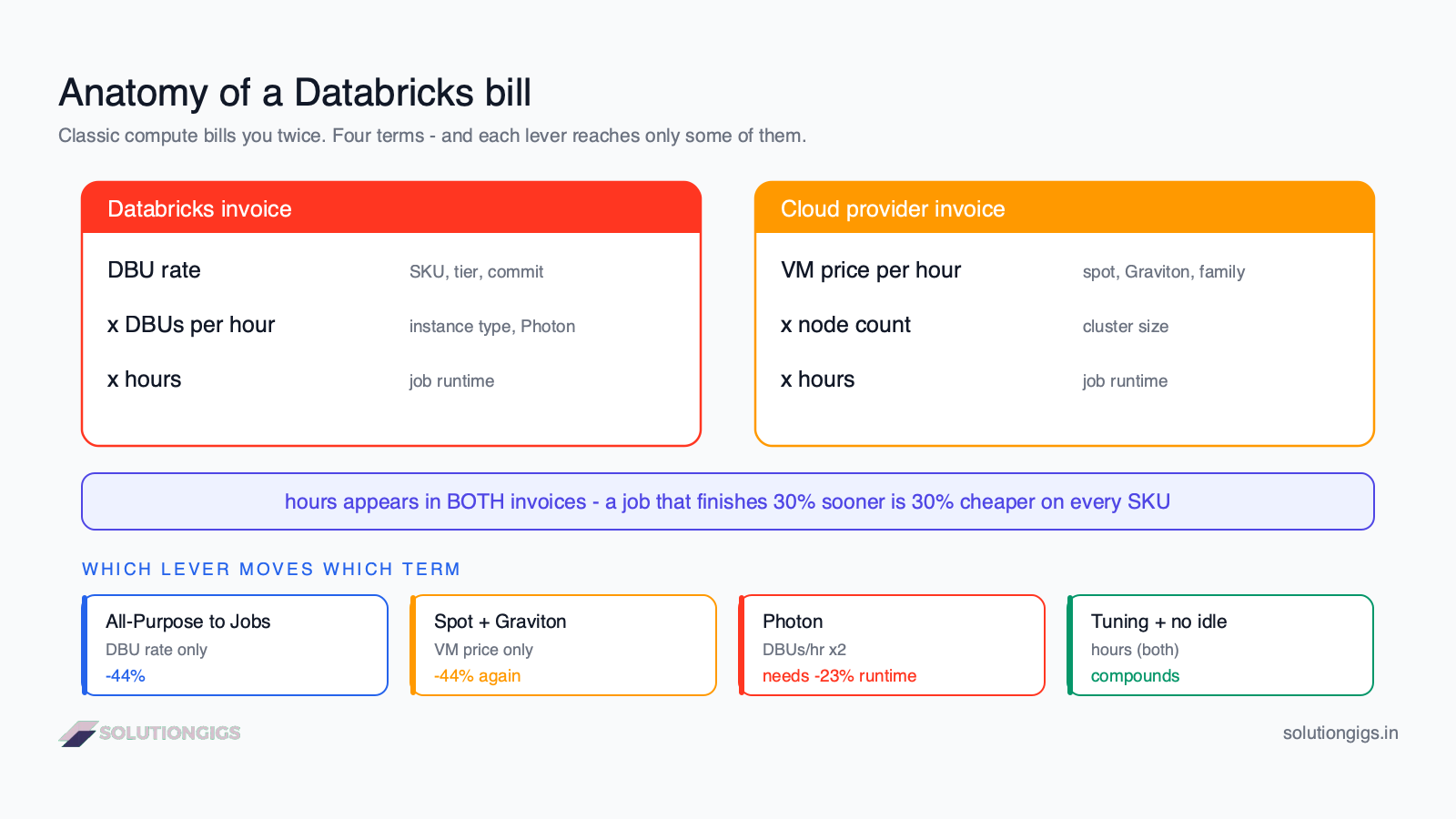 Databricks cost structure diagram showing the two invoices, the four cost terms and which optimization lever touches which term