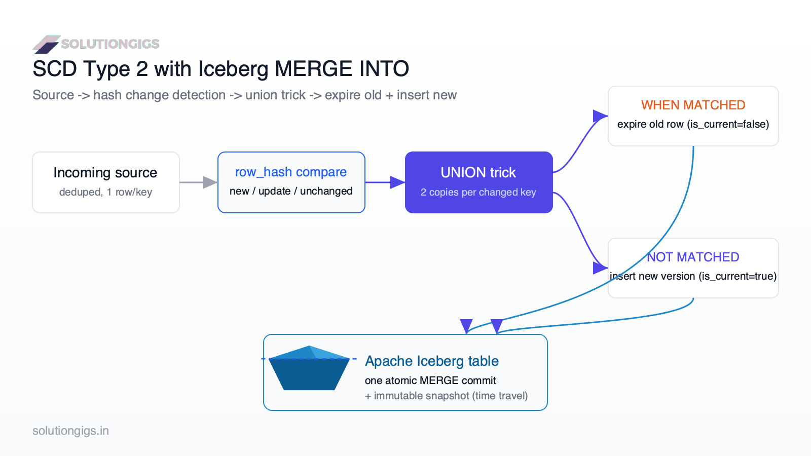 SCD Type 2 with Apache Iceberg MERGE INTO architecture diagram — source rows flow through hash-based change detection, then the union trick expires the current row and inserts a new version into the Iceberg table