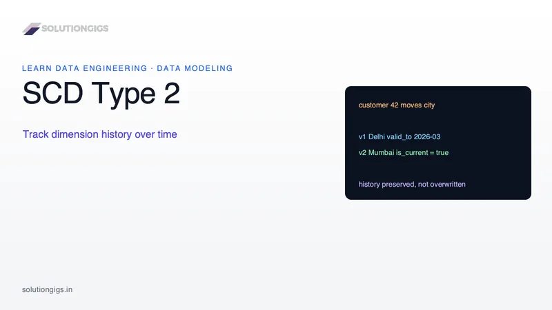 Slowly Changing Dimensions (SCD Type 2) Explained