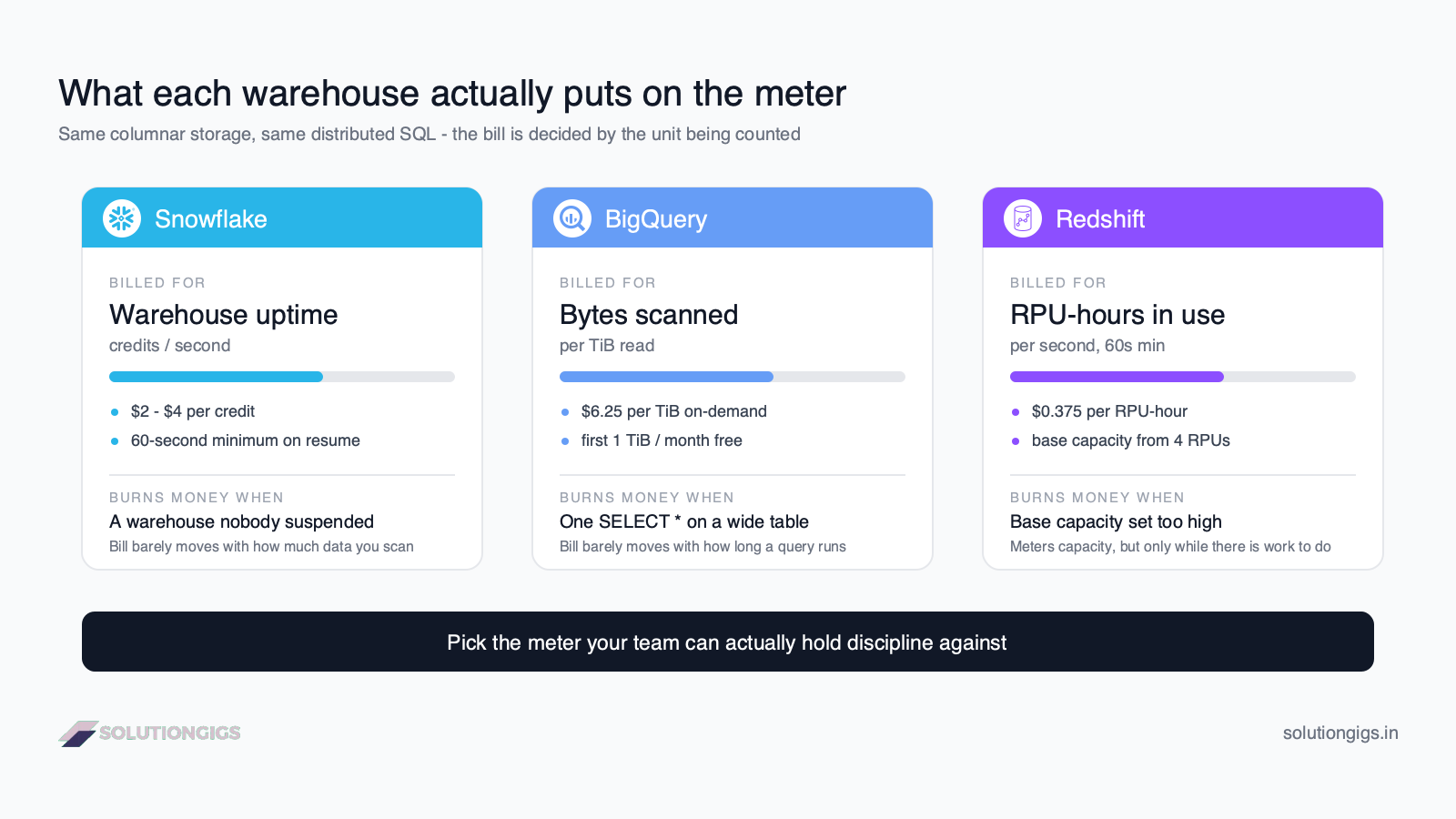 Snowflake vs BigQuery vs Redshift architecture diagram — the three billing meters compared, showing warehouse uptime, bytes scanned and RPU-hours