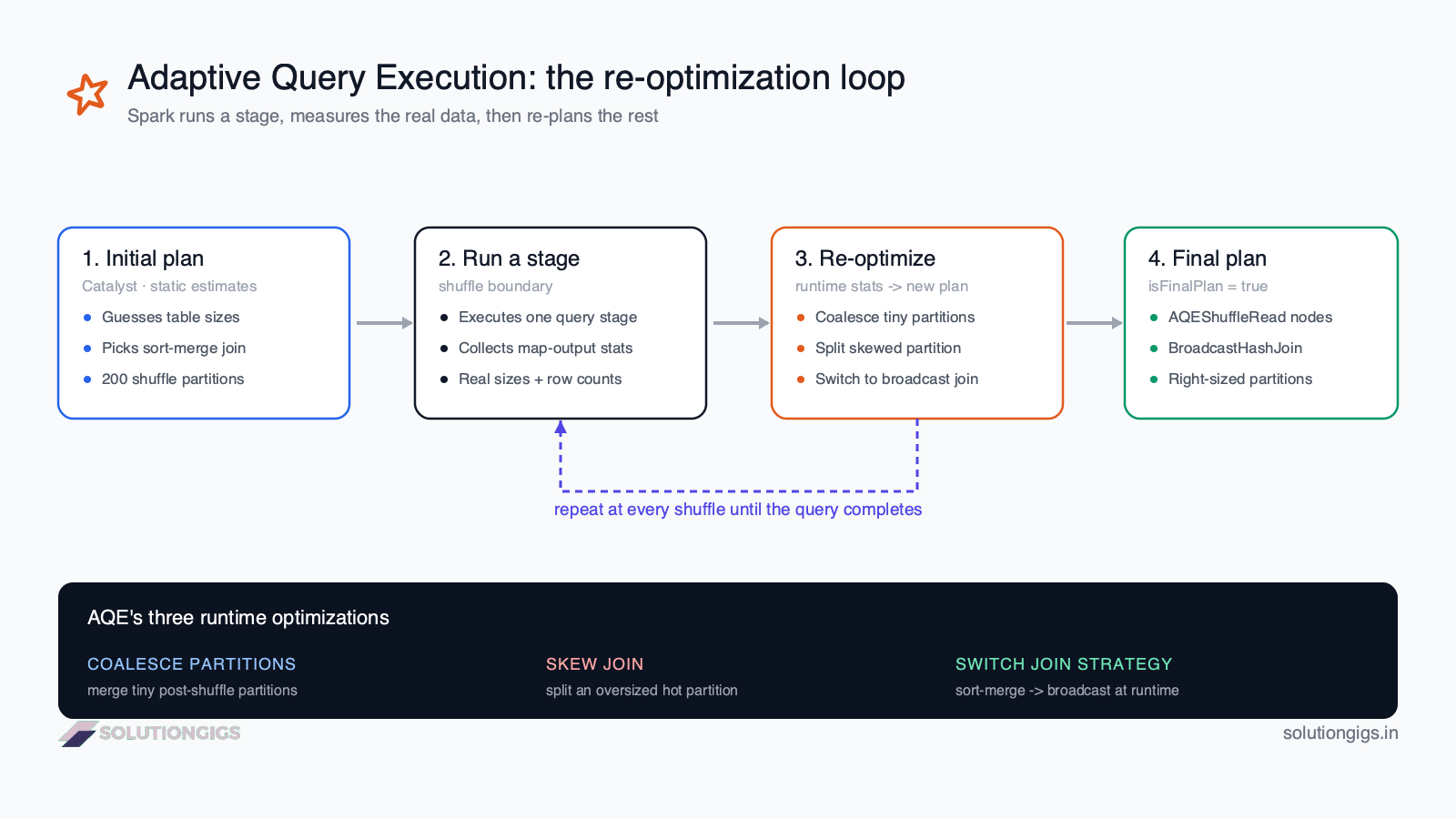 Spark Adaptive Query Execution architecture diagram — how AQE re-optimizes a query at each shuffle boundary using runtime statistics to coalesce partitions, split skew, and switch join strategies