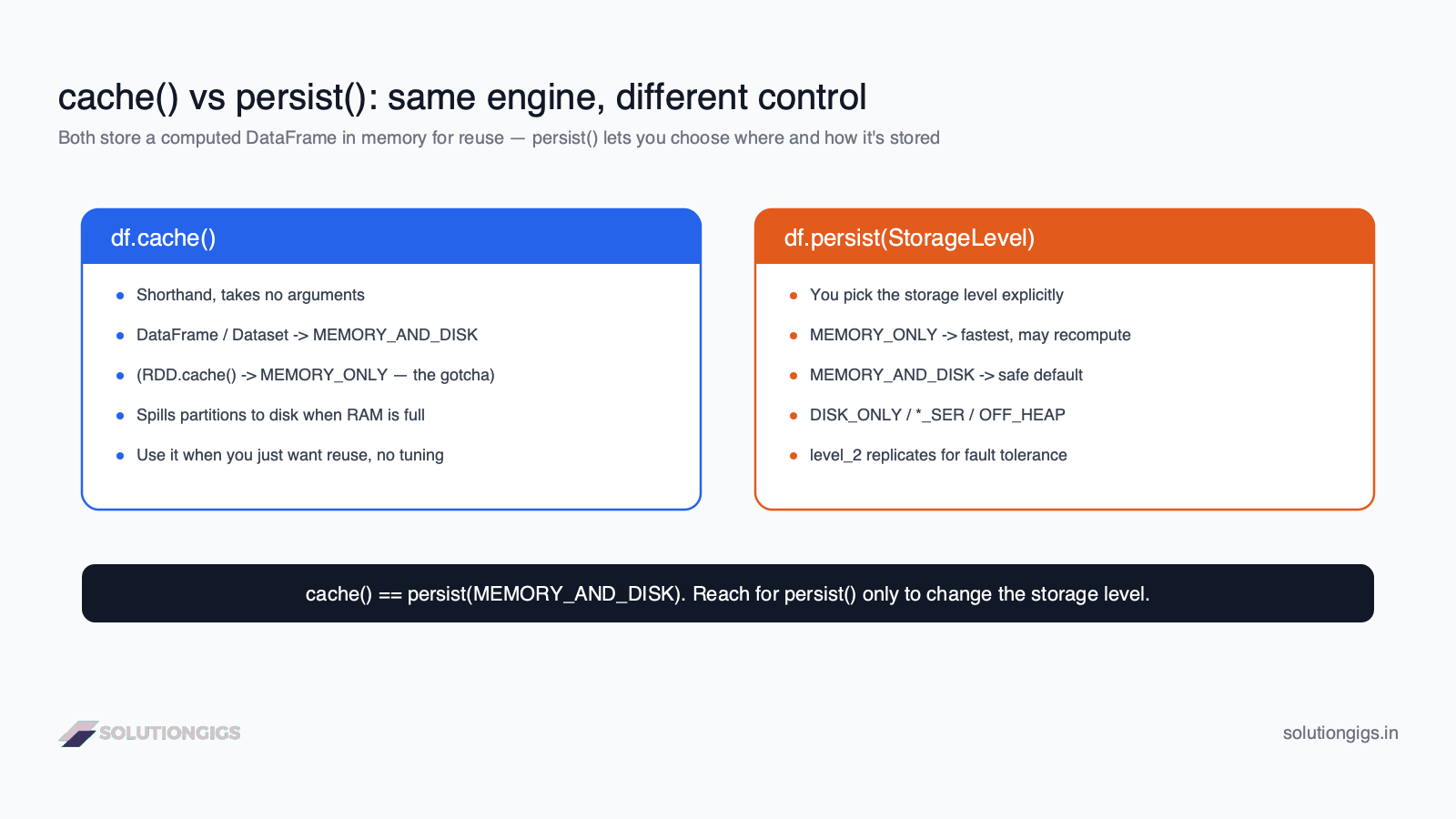 Spark cache vs persist comparison — cache() uses a default storage level while persist() lets you choose memory, disk, serialized, or off-heap, with the DataFrame vs RDD default gotcha