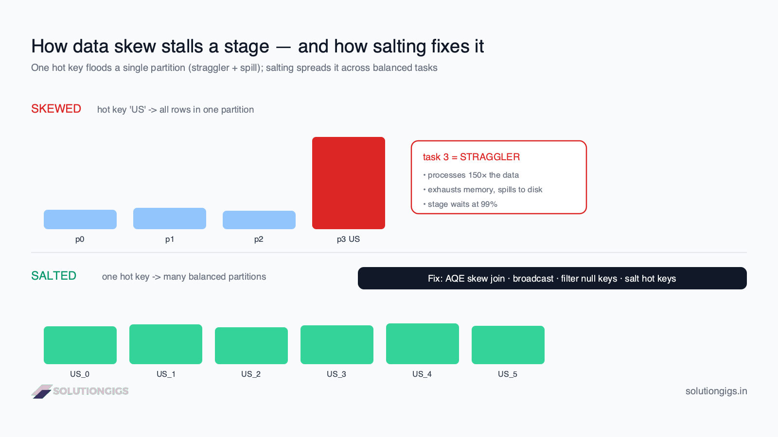 Spark data skew architecture diagram — one hot key floods a single partition creating a straggler task and disk spill, versus salting spreading the key across balanced partitions