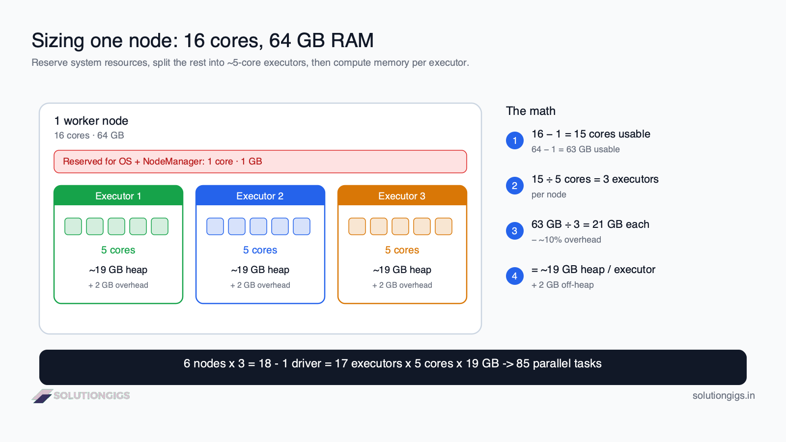 Spark executor sizing worked example — reserving cores for the OS, dividing a node into executors, and computing memory per executor with overhead