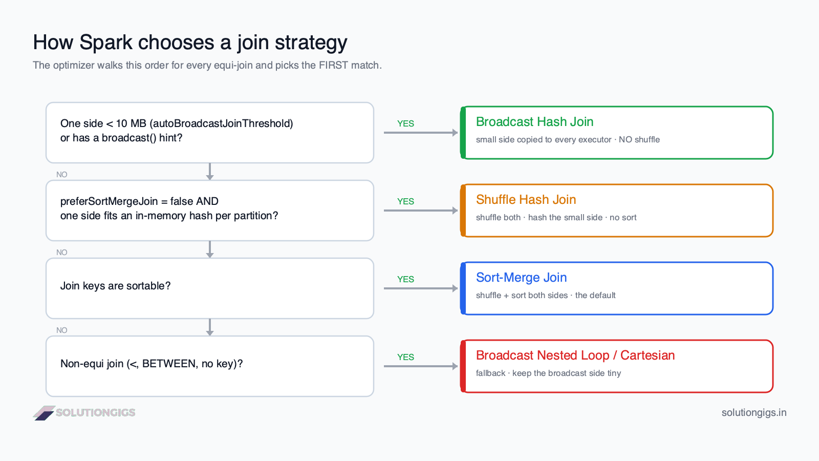 Spark join strategy decision tree — how the optimizer chooses between broadcast hash join, shuffle hash join, and sort-merge join based on table size and join type