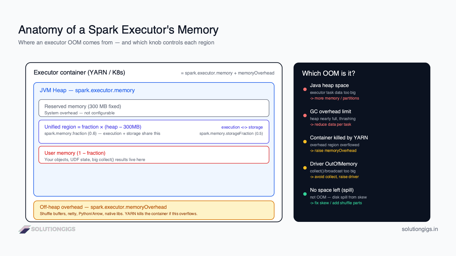 Spark out of memory error architecture diagram — the executor memory model showing JVM heap (reserved, unified execution/storage, user memory) and off-heap overhead, mapped to each type of OutOfMemoryError and its fix