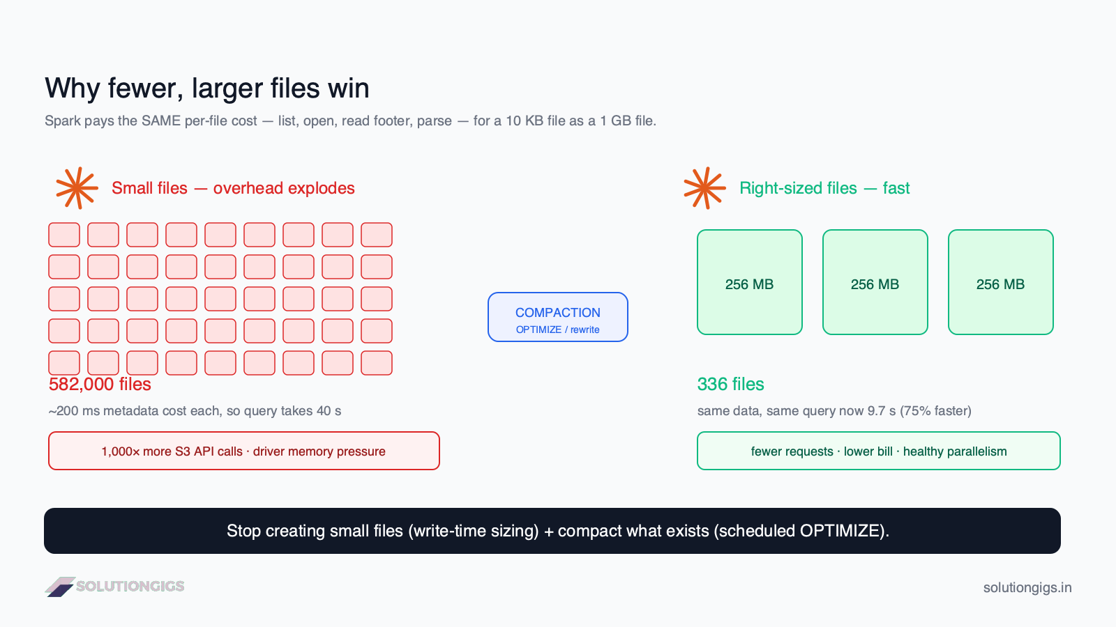 Spark small files problem diagram — many tiny files each incurring list, open, footer-read and parse overhead versus fewer right-sized files, with metadata cost growing per file