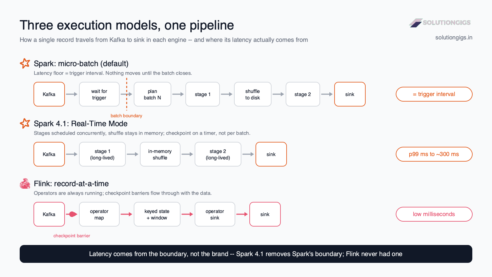 Spark vs Flink architecture diagram — how a record travels from Kafka to sink under Spark micro-batch, Spark 4.1 Real-Time Mode, and Flink record-at-a-time execution
