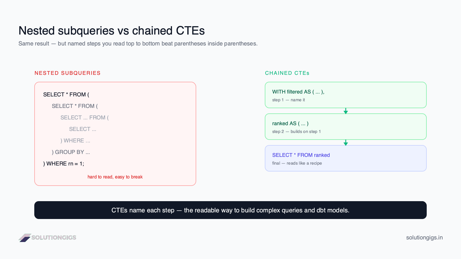 SQL CTE diagram showing a WITH clause breaking one complex query into named, chained steps versus deeply nested subqueries