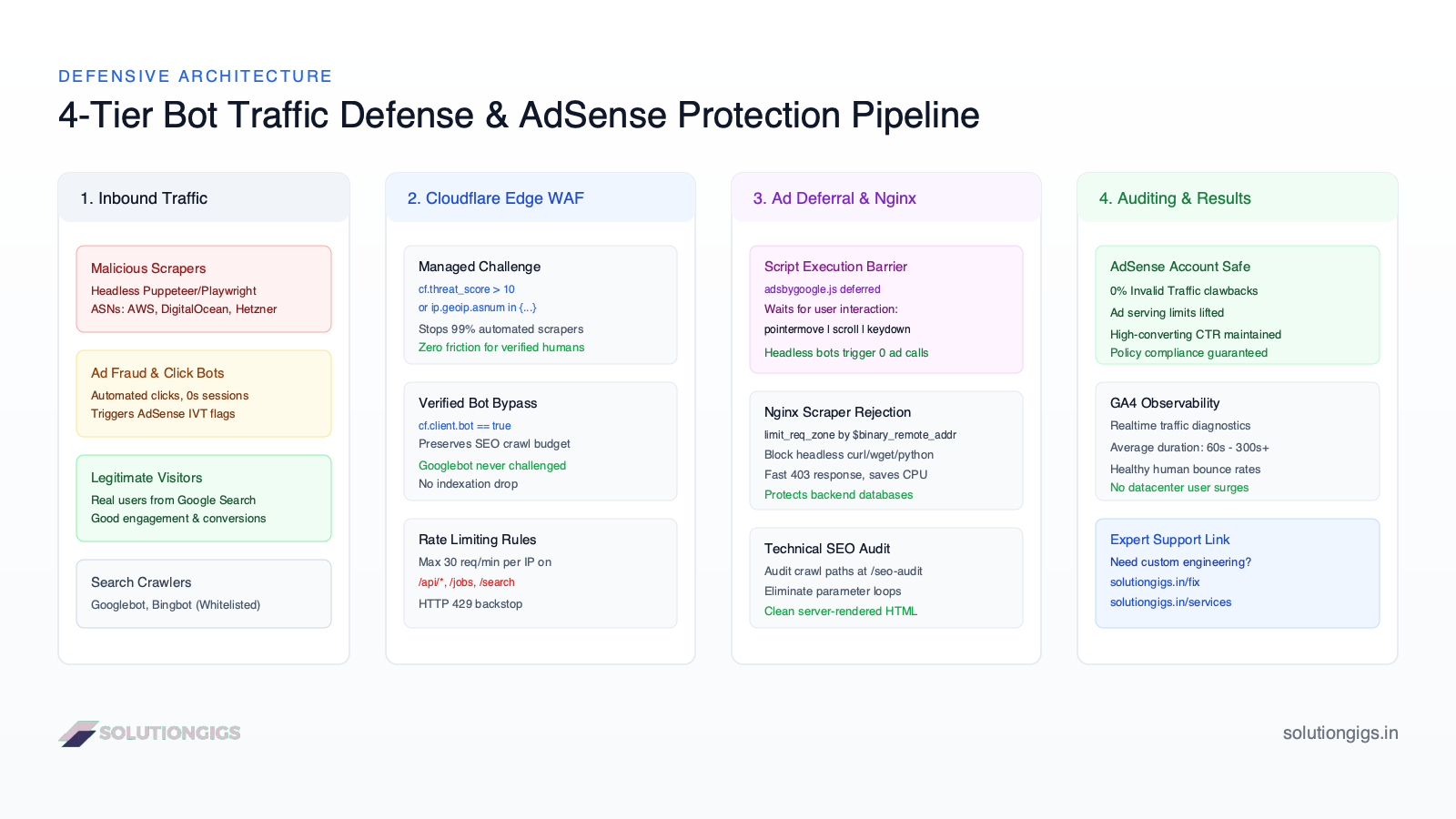 Stop bot traffic and AdSense invalid traffic defense pipeline architecture
