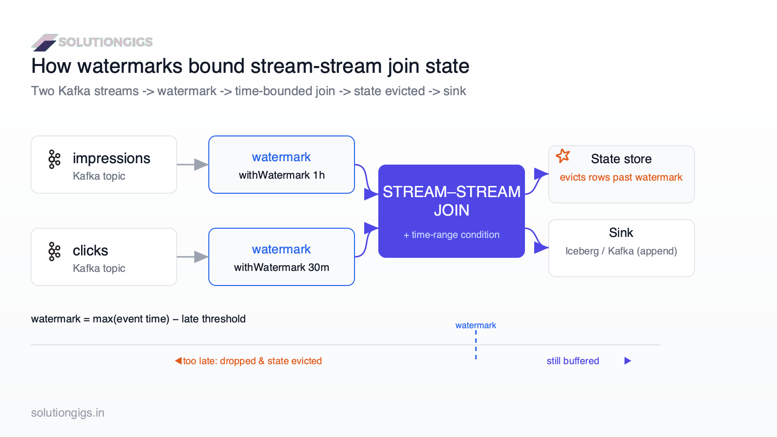 Spark Structured Streaming stream-stream join and windowing architecture — how watermarks bound state store growth across two Kafka streams
