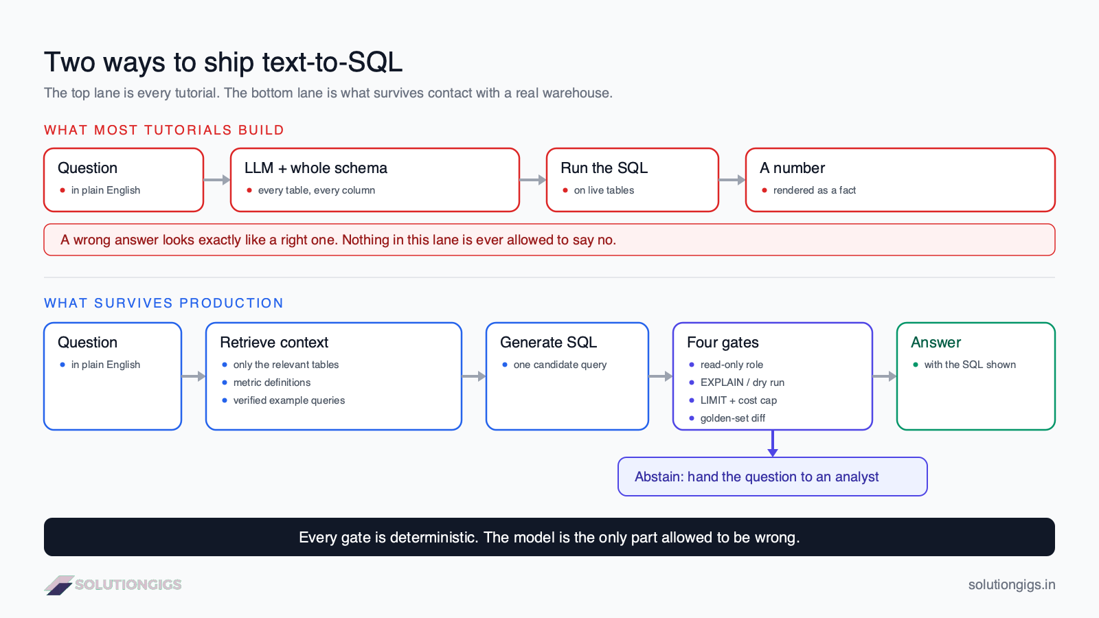 Text-to-SQL architecture diagram comparing a naive LLM pipeline with a production pipeline that adds context retrieval and four validation gates