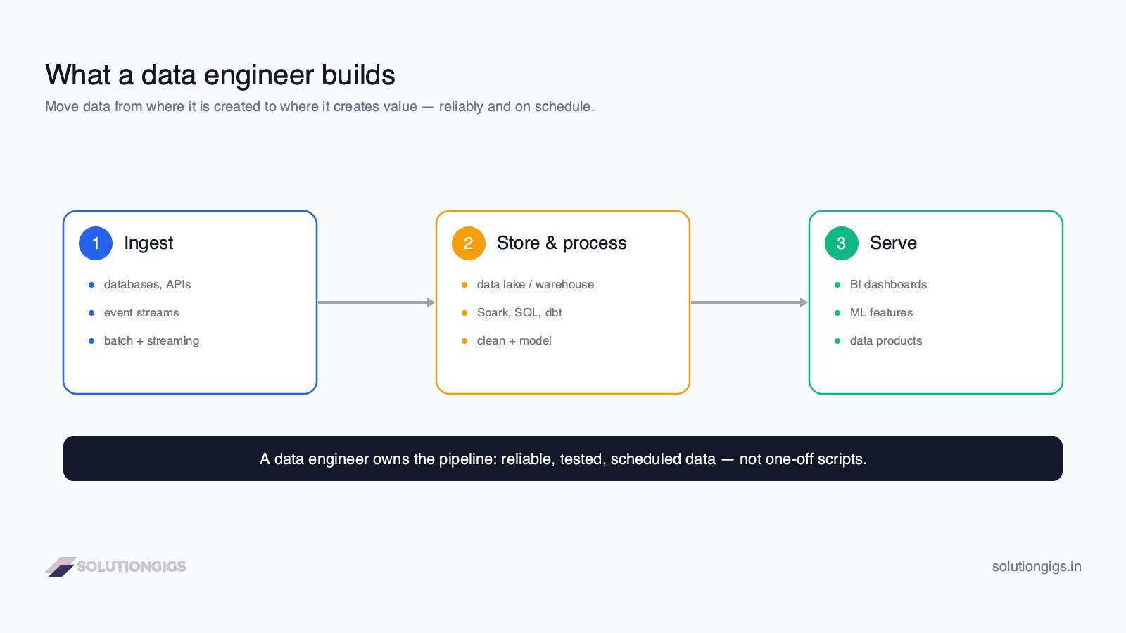 What is data engineering — diagram of the data engineering pipeline: ingest raw data from databases and APIs, store in a lake or warehouse, model into clean tables, serve to BI, ML, and applications