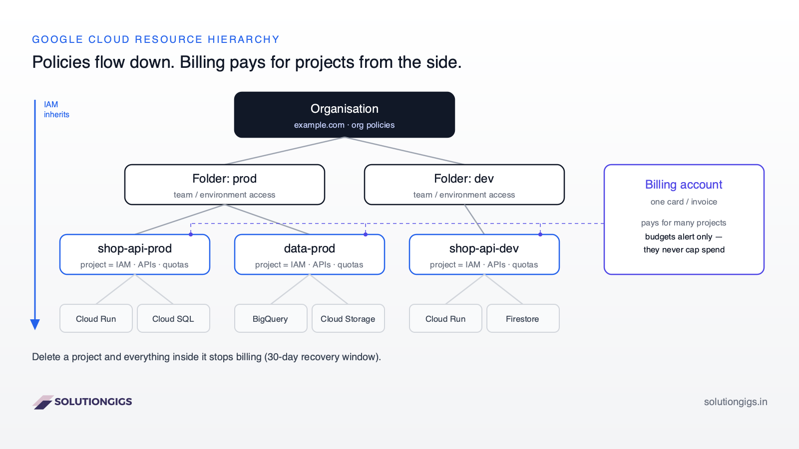 Google Cloud Platform resource hierarchy diagram — organisation, folders, projects and resources, with IAM policies inheriting downward and a separate billing account paying for projects
