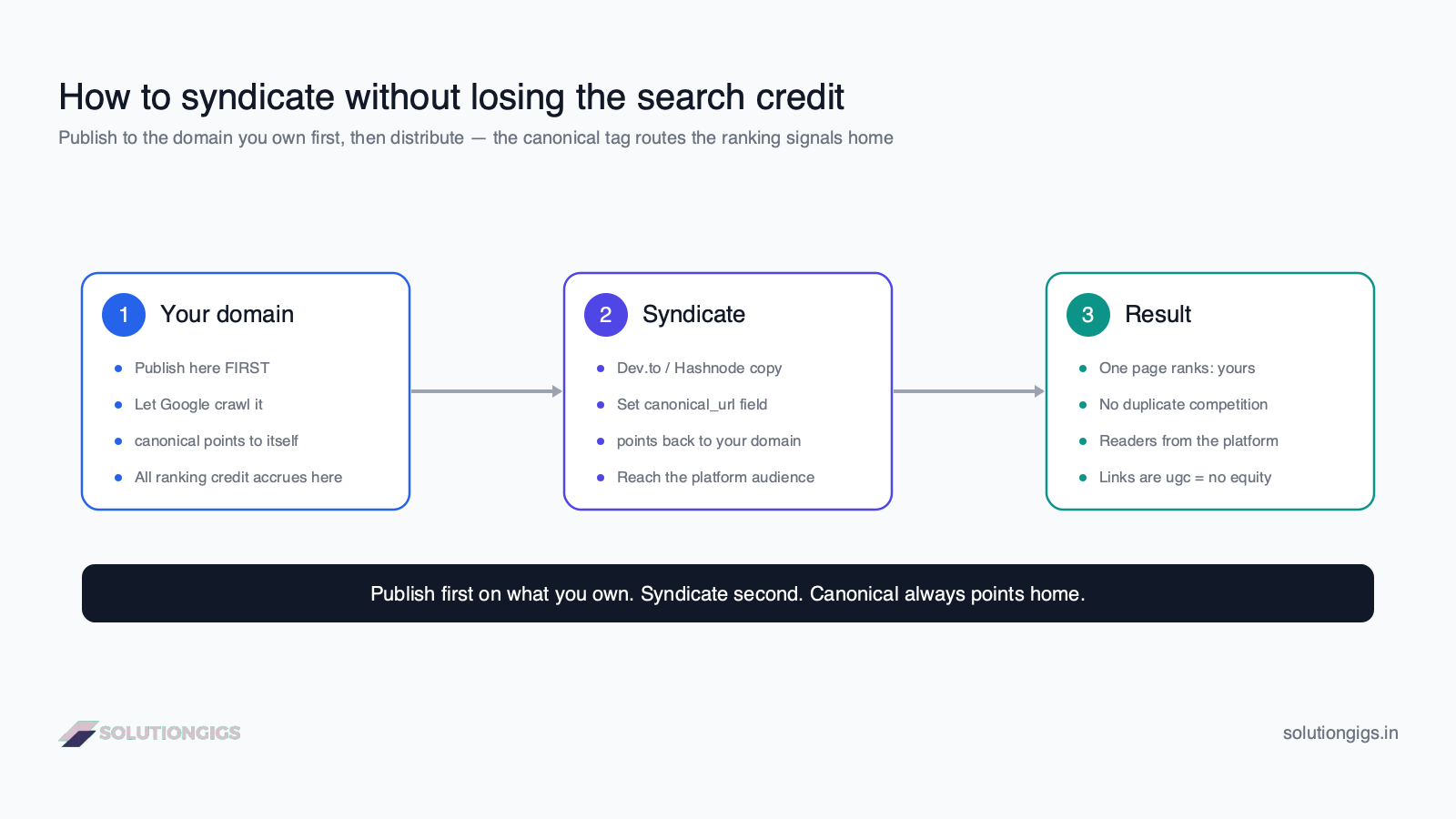 Where to publish a developer blog — diagram showing how to syndicate to Dev.to or Hashnode with a canonical URL so the search credit stays on your own domain